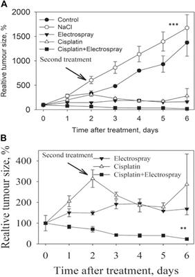 Electrospray Mediated Localized and Targeted Chemotherapy in a Mouse Model of Lung Cancer